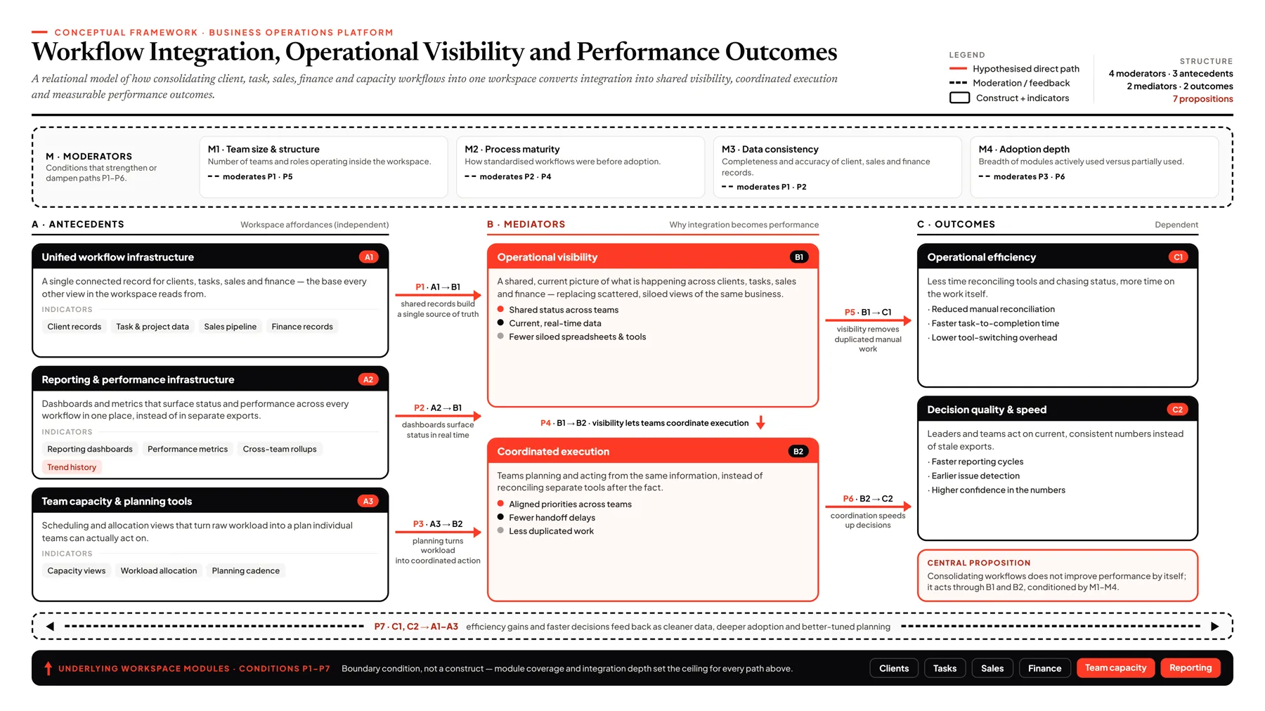 Business Operations Platform research framework