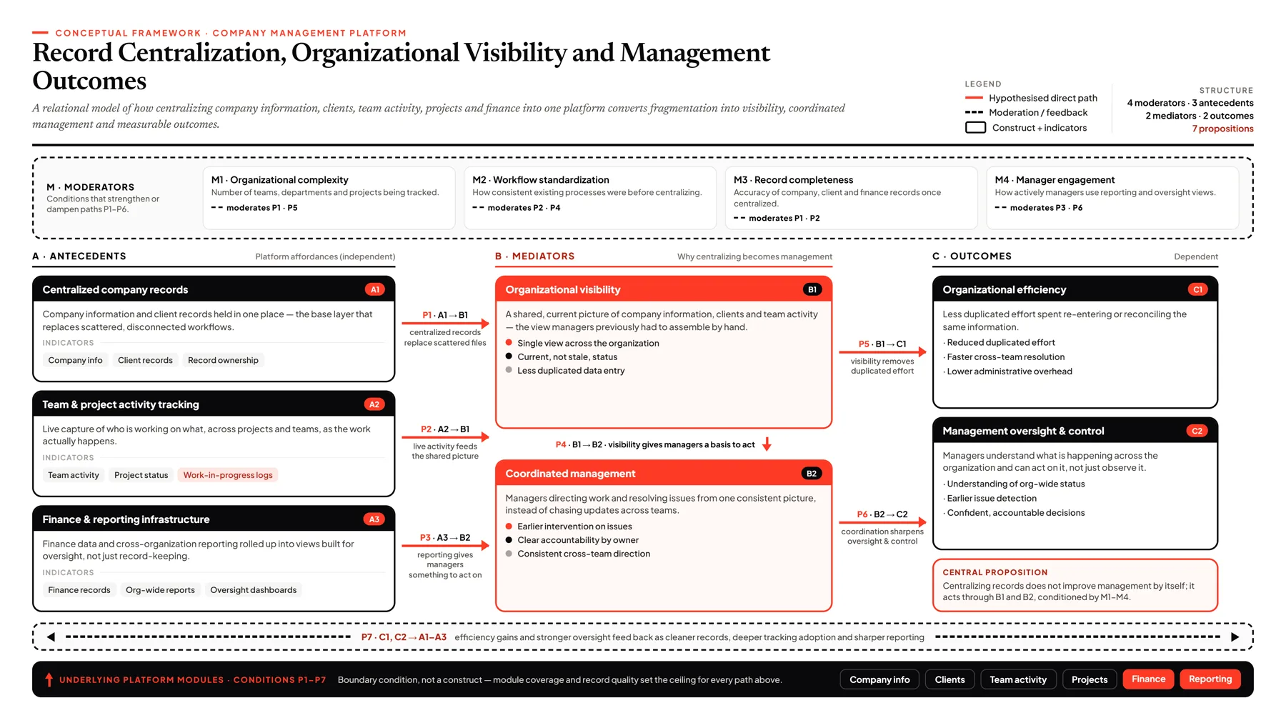 Company Management Platform research framework