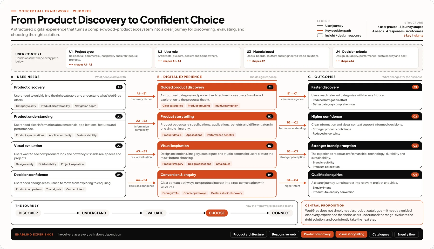 WudGres research and product screens